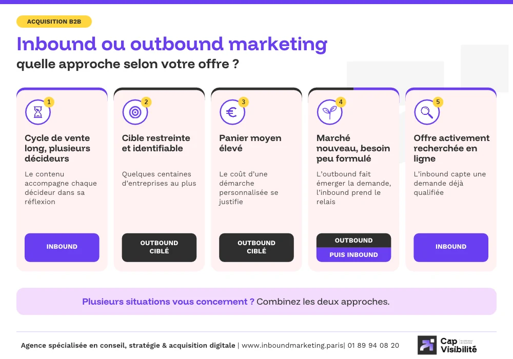 Choisir entre inbound et outbound marketing selon son cycle de vente, sa cible et son panier moyen