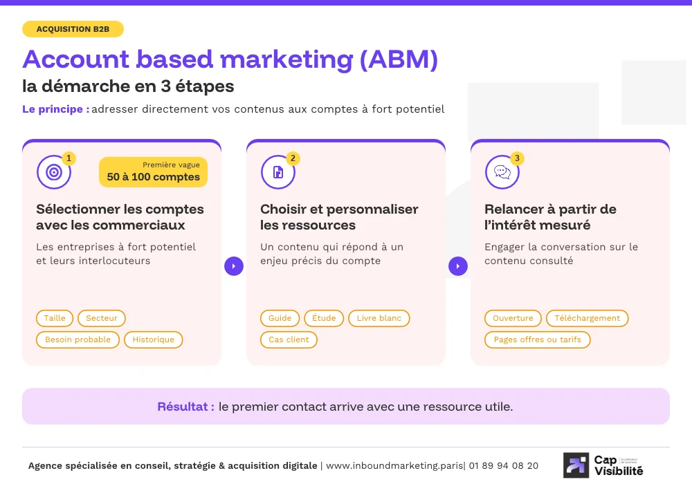 Les 3 étapes de l'account based marketing (ABM) : sélection des comptes, ressources personnalisées, relance